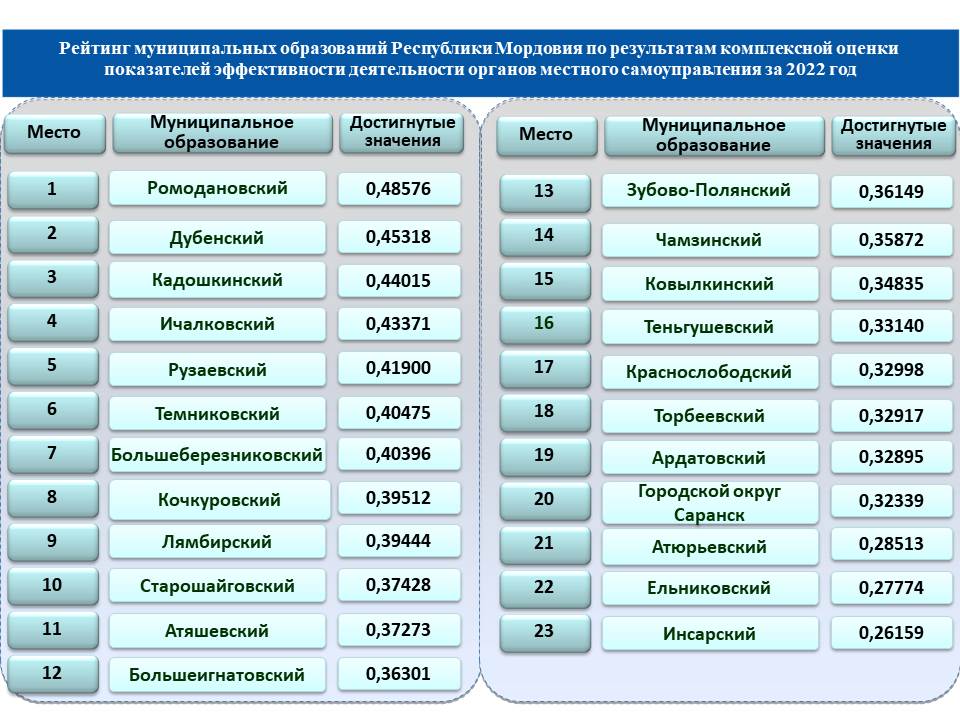В Мордовии подведены итоги оценки эффективности деятельности органов местного самоуправления