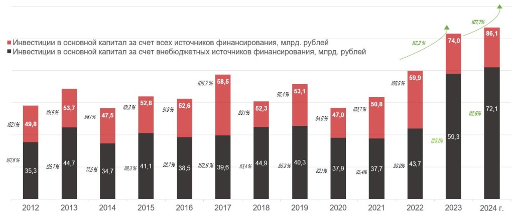 Наиболее значимые реализуемые инвестиционные проекты Наиболее значимые реализуемые инвестиционные проекты