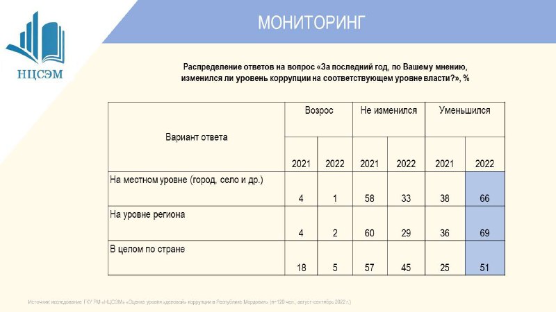 Онлайн-опрос для предпринимателей об оценке уровня «деловой» коррупции